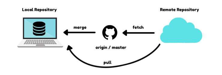 Git Pull Visual Guide