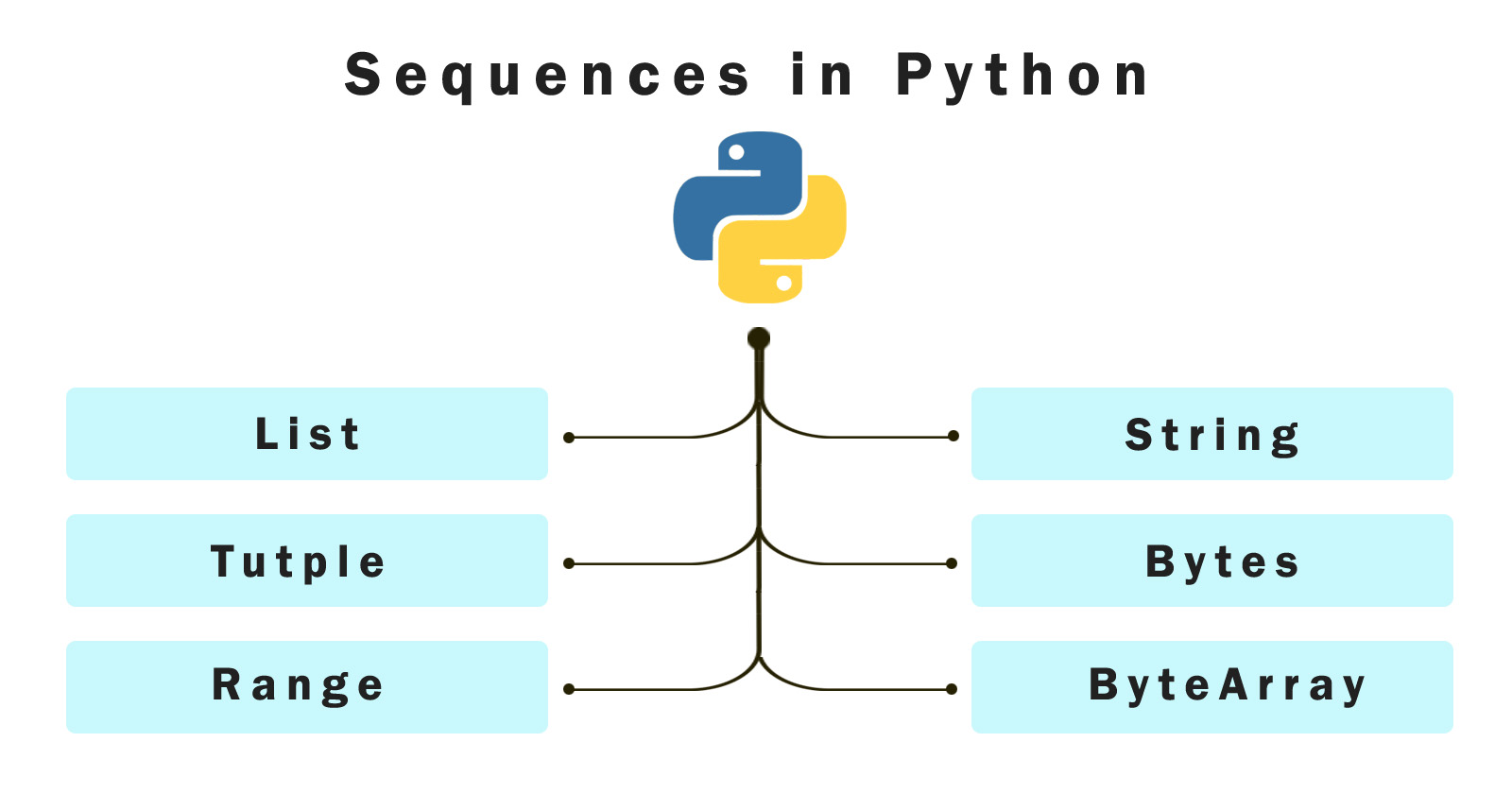 Python Sequence Types