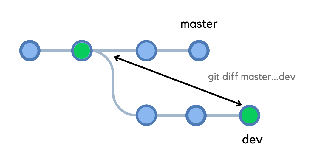git diff with three dots comparing branches