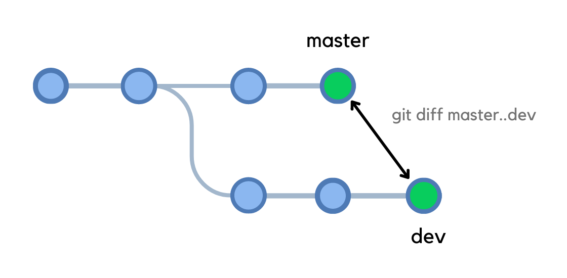 git diff with two dots comparing branches