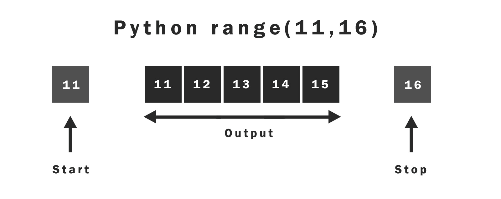 Python range(start, stop)
