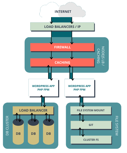 convesio wordpress scalability